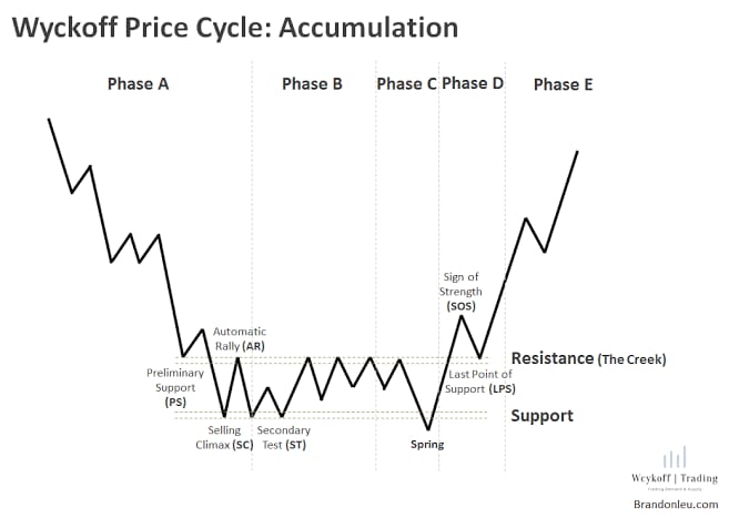 تحليل سعر البيتكوين وفقا لنموذج Wyckoff